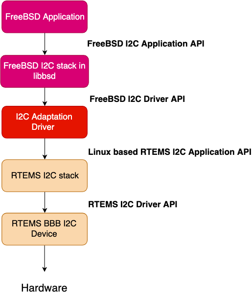 i2c adaptation layer concept